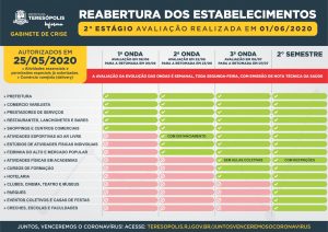 O cronograma do “Plano de retomada gradual e responsável das atividades econômicas” em Teresópolis RJ, que prevê a reabertura de setores, ganha novas datas